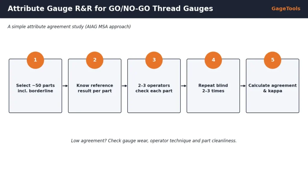 Attribute gauge R&R steps for GO/NO-GO thread gauges: select parts, reference results, operators, repeat trials, calculate kappa
