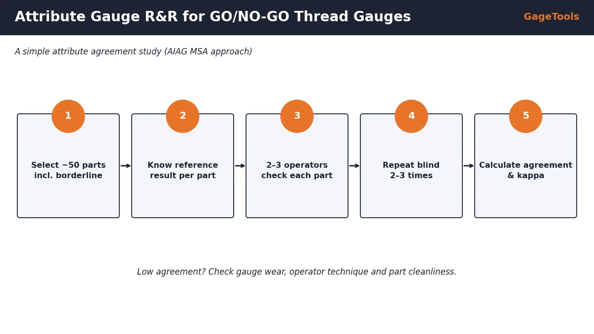 Attribute gauge R&R steps for GO/NO-GO thread gauges: select parts, reference results, operators, repeat trials, calculate kappa