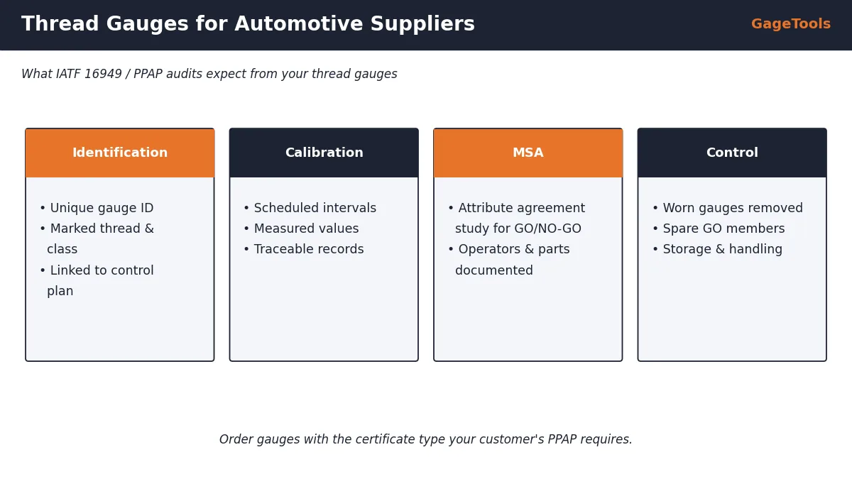Thread gauges for automotive suppliers: identification, calibration, MSA and gauge control for IATF 16949 PPAP