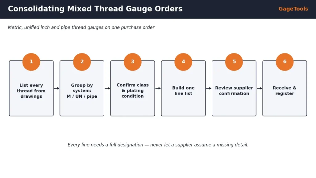 Consolidating metric, inch and pipe thread gauge orders: list threads, group by system, confirm class and condition, build one line list, review and ship