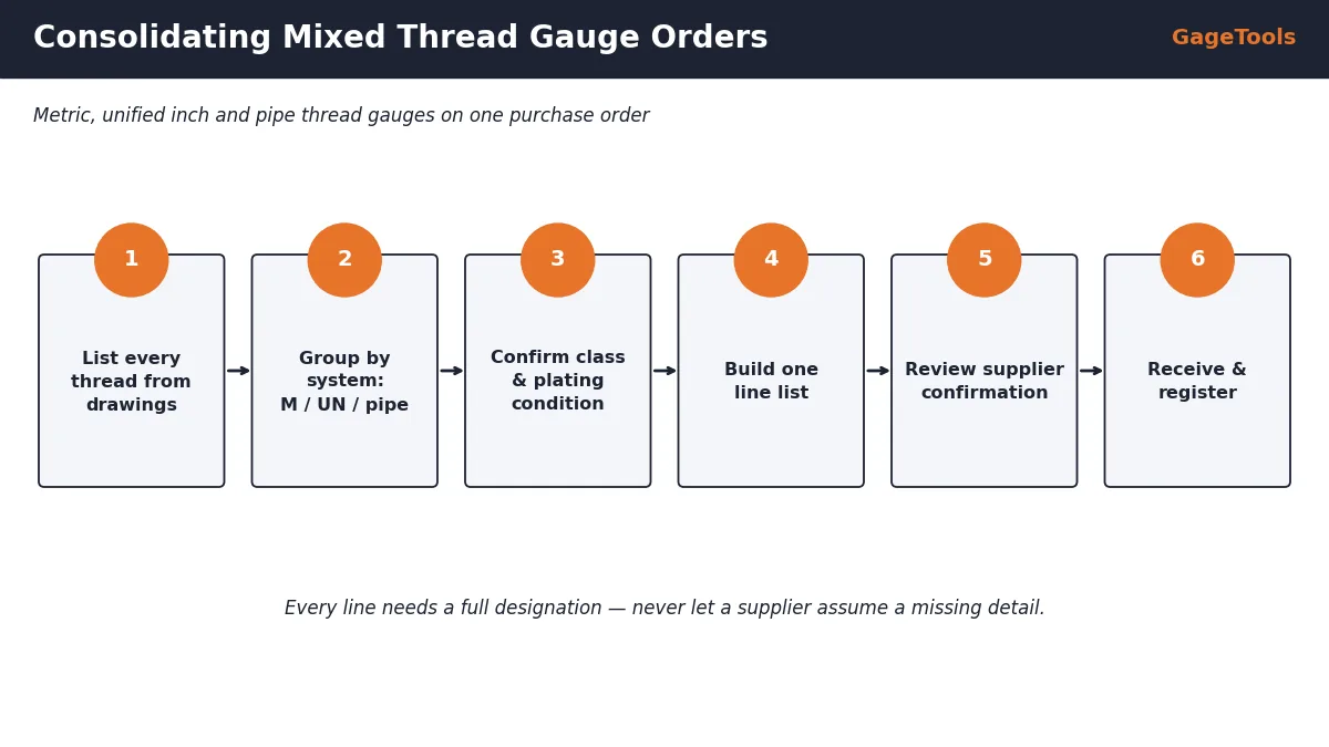 Consolidating metric, inch and pipe thread gauge orders: list threads, group by system, confirm class and condition, build one line list, review and ship