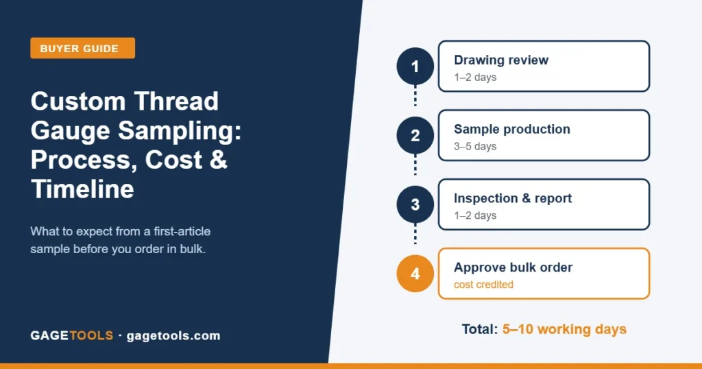 Custom thread gauge sampling process and timeline: drawing review, sample production, inspection report and bulk order approval in 5-10 working days