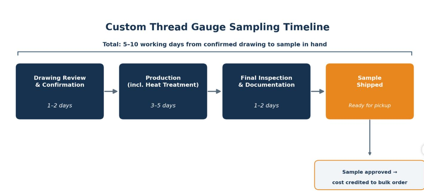 Flowchart showing the custom thread gauge sampling timeline: drawing review 1-2 days, production and heat treatment 3-5 days, final inspection and documentation 1-2 days, then sample shipped, totaling 5 to 10 working days