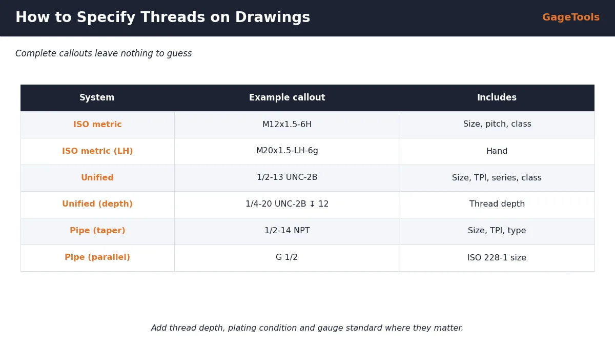 How to specify threads on drawings for gauge ordering: metric, unified and pipe thread callouts with class, depth, hand, coating and gauging system