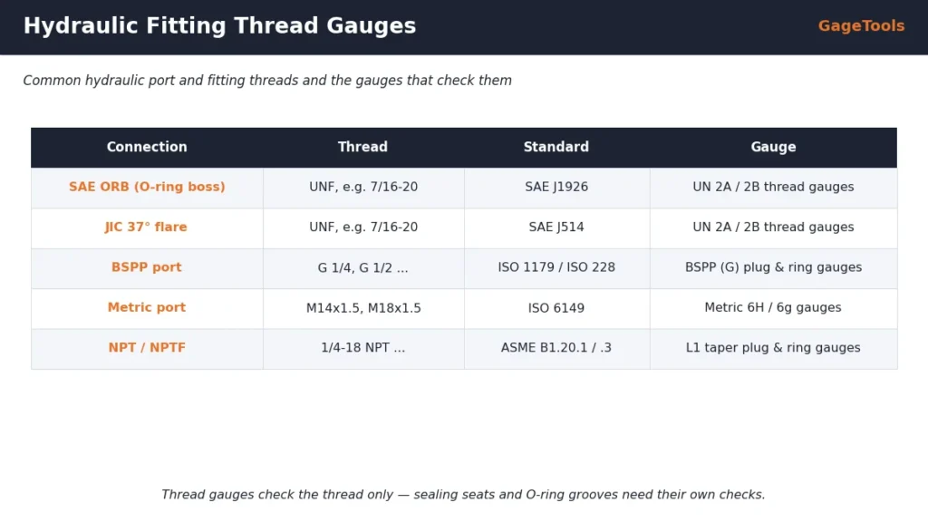 Hydraulic fitting thread gauges for SAE ORB, JIC, BSPP, metric ISO 6149 and NPT connections