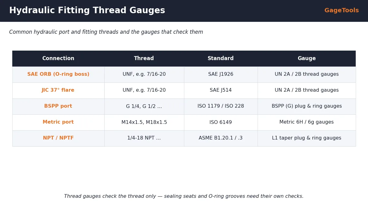 Hydraulic fitting thread gauges for SAE ORB, JIC, BSPP, metric ISO 6149 and NPT connections