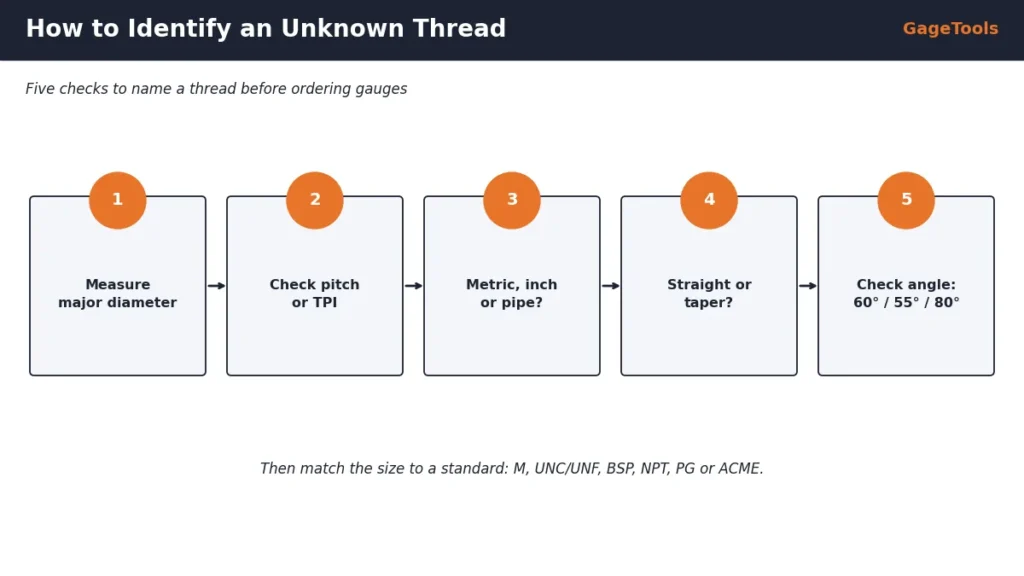 How to identify an unknown thread in five steps: diameter, pitch, metric or inch, taper, thread angle
