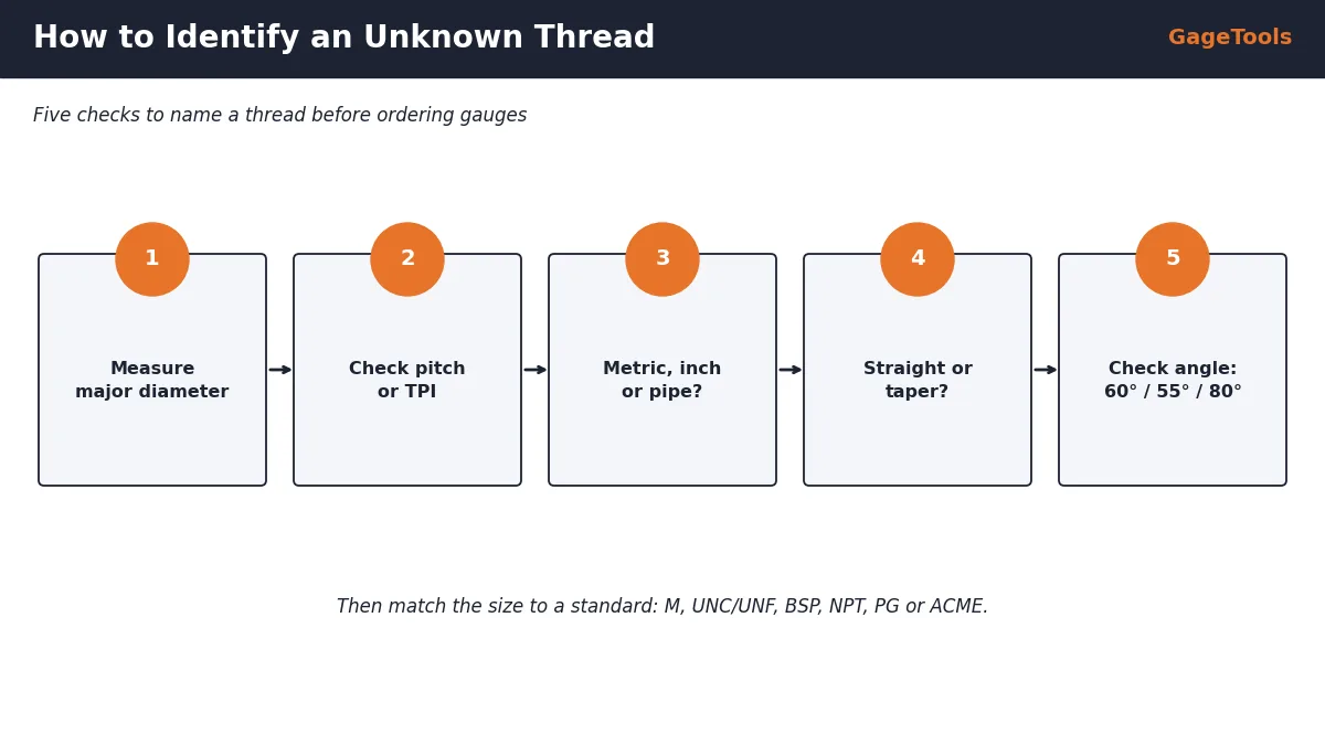 How to identify an unknown thread in five steps: diameter, pitch, metric or inch, taper, thread angle