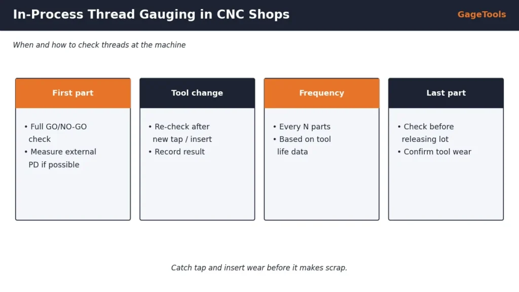 In-process thread gauging on a CNC line: first-off check, periodic checks, tap wear trend and reaction plan