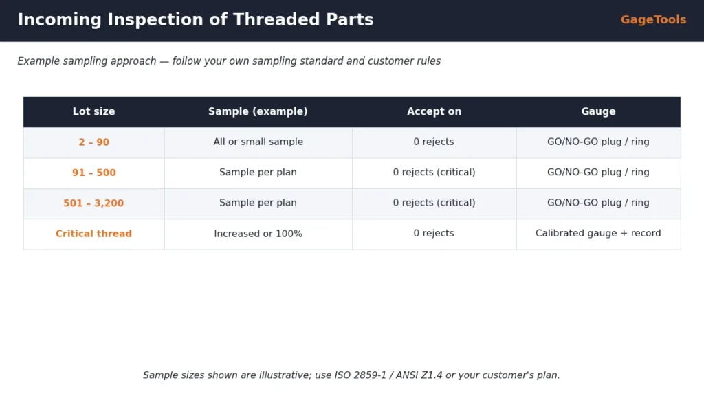 Incoming inspection of threaded parts with GO/NO-GO thread gauges and AQL sampling plan: lot size, sample size, accept and reject numbers