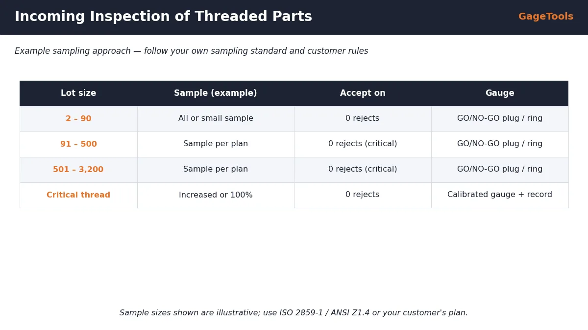 Incoming inspection of threaded parts with GO/NO-GO thread gauges and AQL sampling plan: lot size, sample size, accept and reject numbers