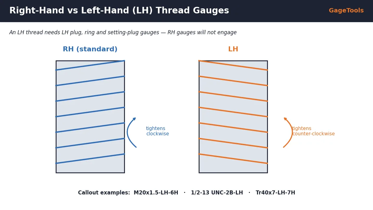 Right-hand vs left-hand LH thread gauge helix direction with LH thread callout examples