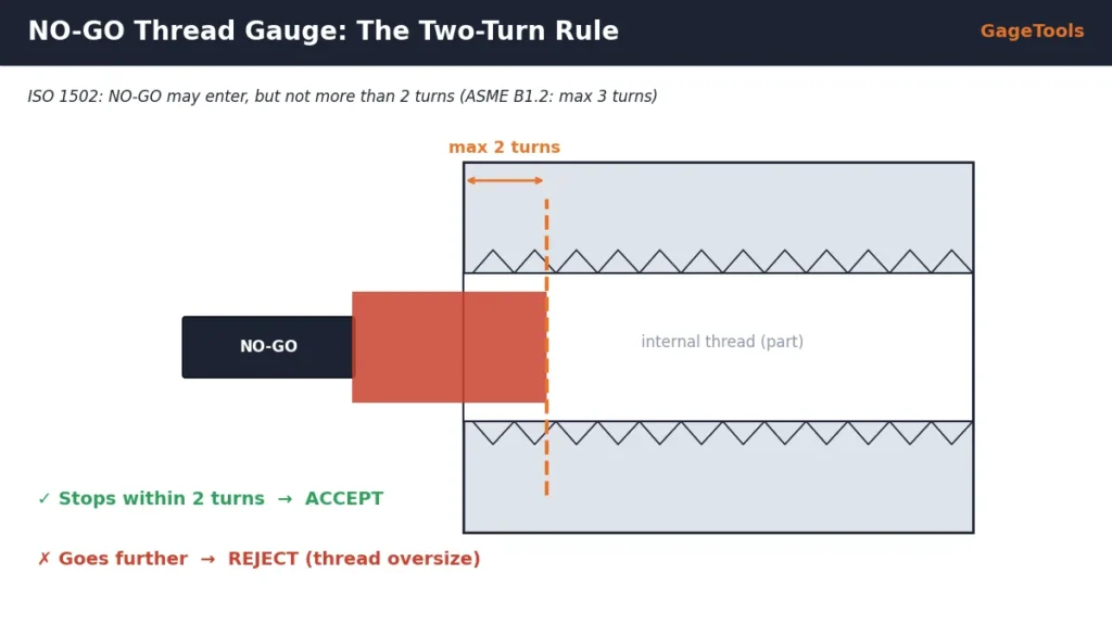 NO-GO thread gauge two-turn rule: gauge may enter no more than two turns per ISO 1502