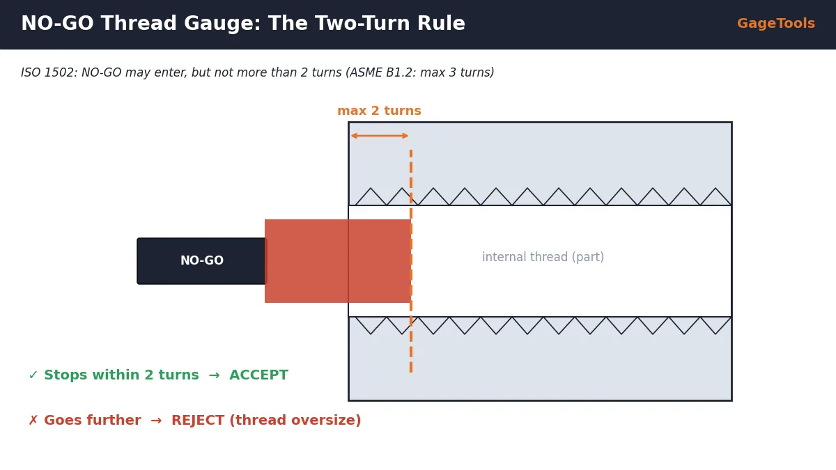 NO-GO thread gauge two-turn rule: gauge may enter no more than two turns per ISO 1502