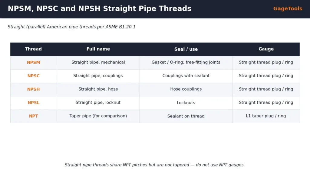NPSM NPSC NPSH and NPSL straight pipe threads compared with tapered NPT, with straight GO and NO-GO thread gauges