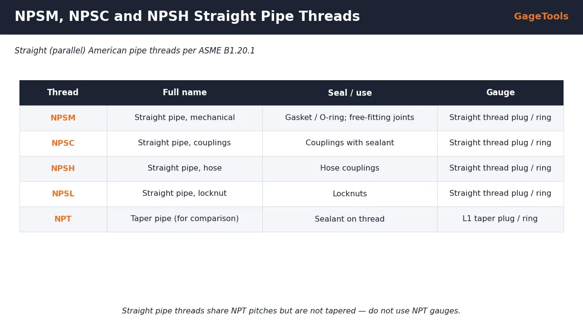NPSM NPSC NPSH and NPSL straight pipe threads compared with tapered NPT, with straight GO and NO-GO thread gauges