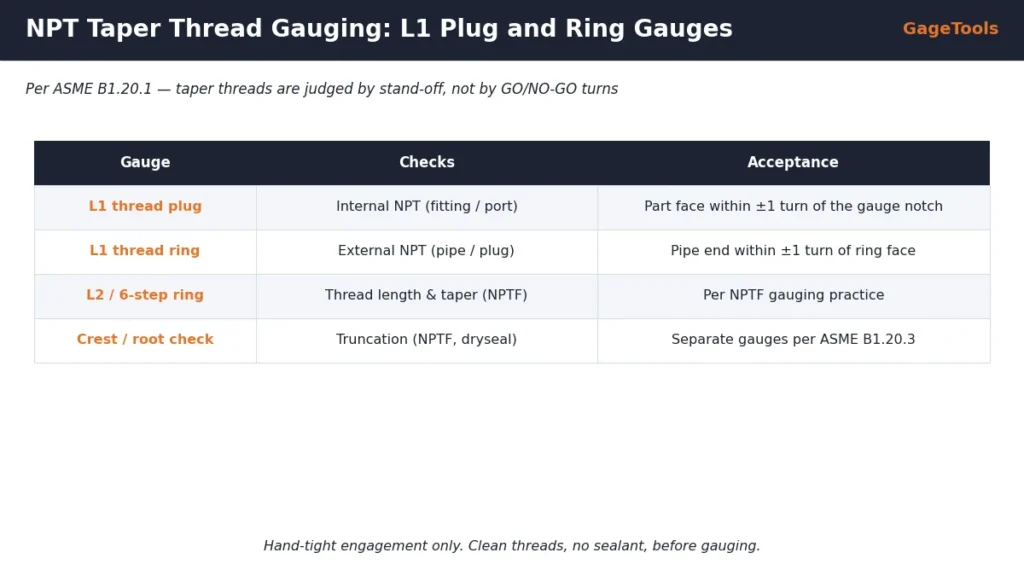 NPT taper thread gauging with L1 thread plug and ring gauges, acceptance within plus or minus one turn