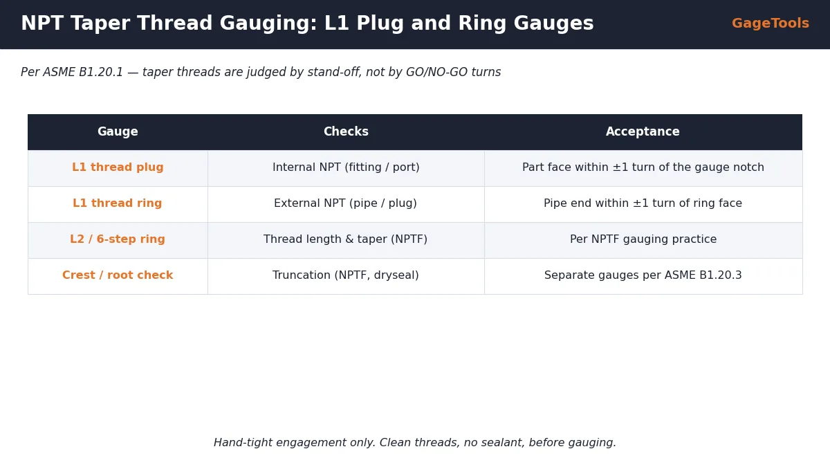 NPT taper thread gauging with L1 thread plug and ring gauges, acceptance within plus or minus one turn