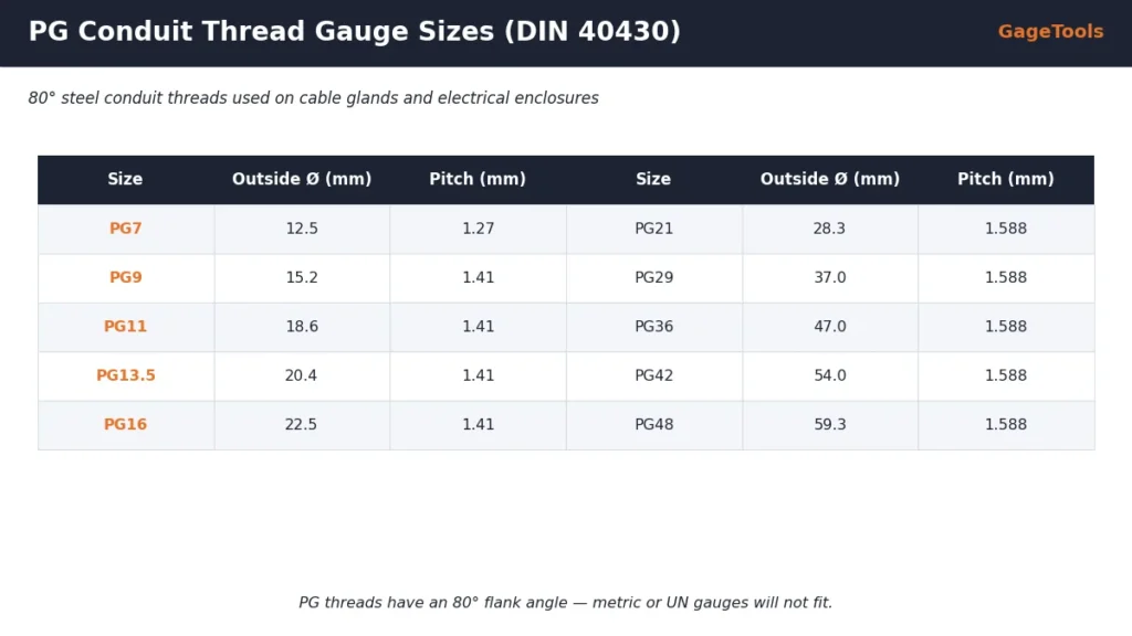 PG conduit thread gauge size chart PG7 to PG48, DIN 40430, 80 degree thread