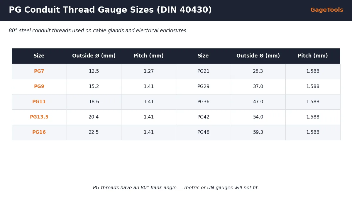 PG conduit thread gauge size chart PG7 to PG48, DIN 40430, 80 degree thread