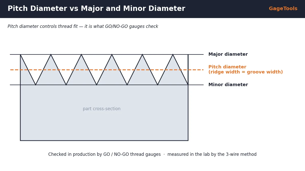 Pitch diameter vs major and minor diameter on a thread profile, checked by GO/NO-GO thread gauges