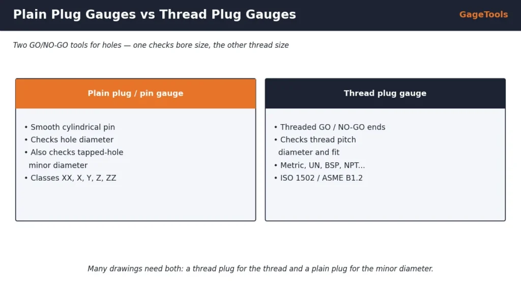 Plain plug gauge vs thread plug gauge comparison for hole and thread inspection
