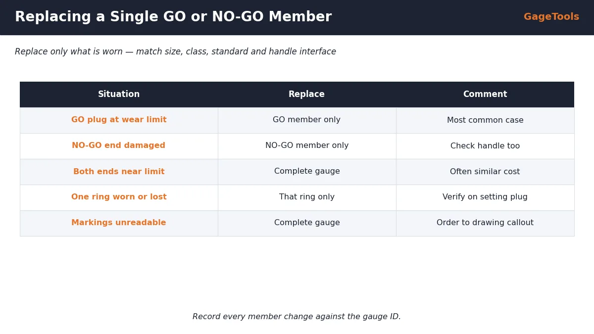 When and how to replace a single GO or NO-GO thread gauge member