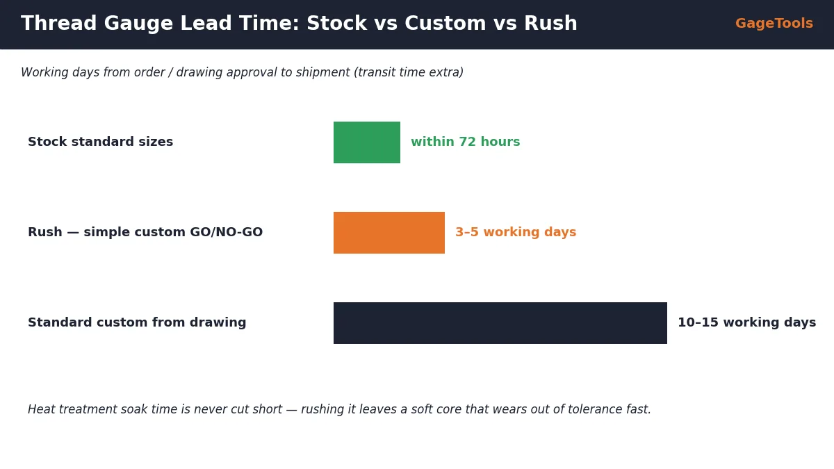 Thread gauge lead time comparison: stock sizes 72 hours, rush custom 3-5 working days, standard custom 10-15 working days