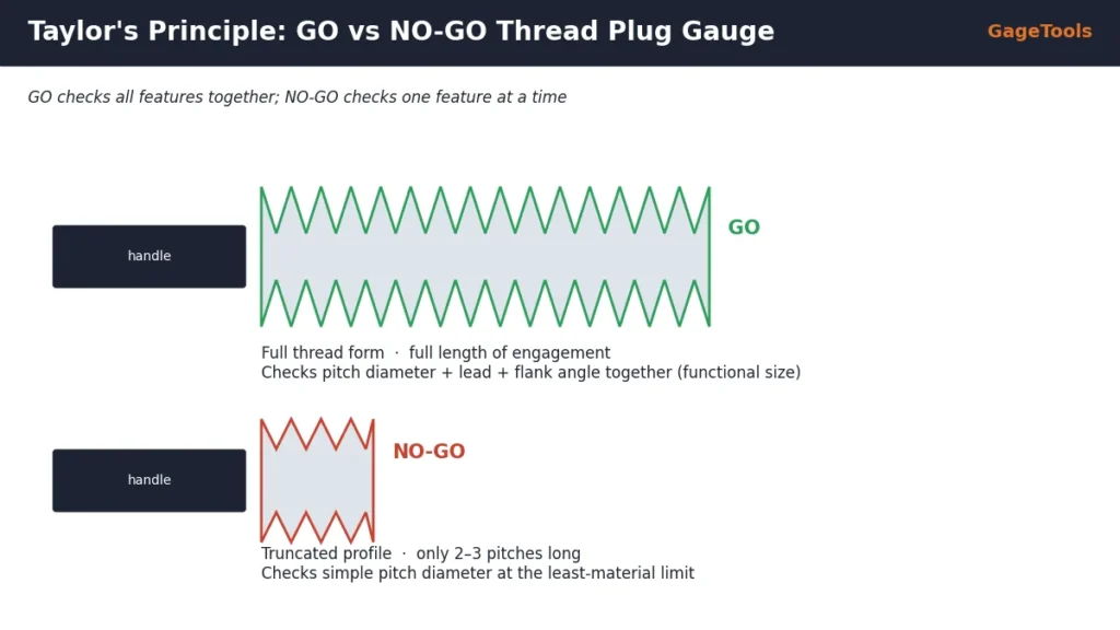 Taylor's principle: full-length GO thread plug gauge vs short truncated NO-GO thread plug gauge