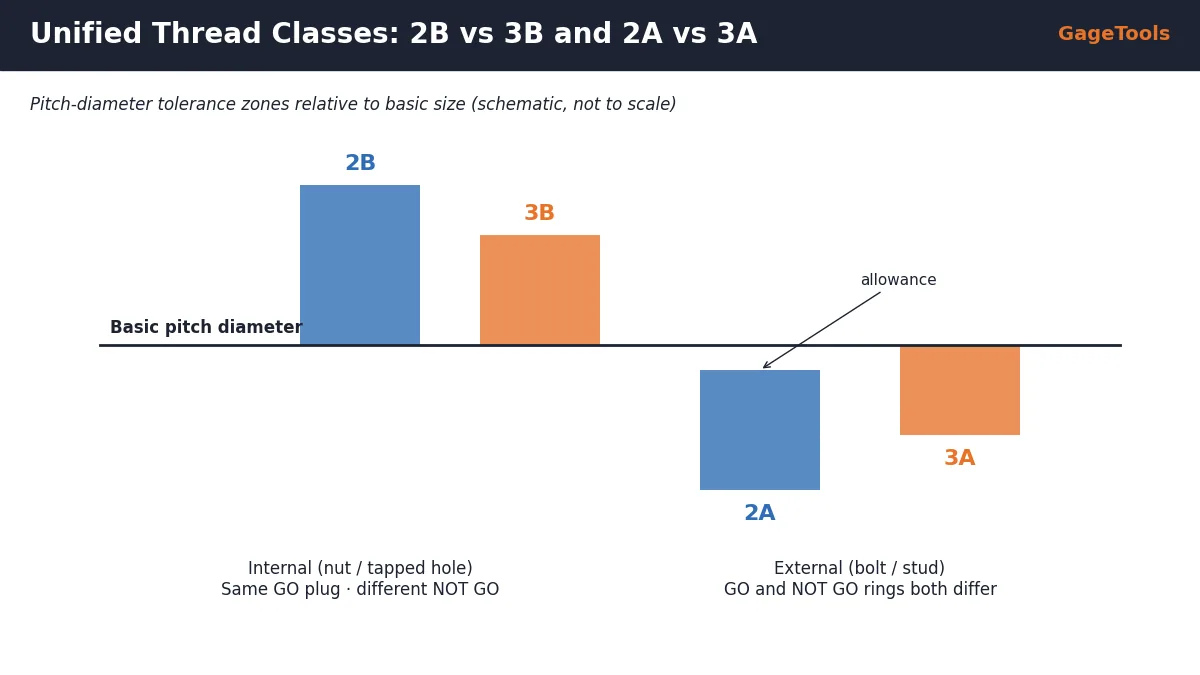 Unified thread class 2B vs 3B and 2A vs 3A pitch diameter tolerance zones for thread gauges