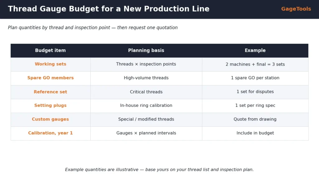 Thread gauge budget planning for a new production line: threads, inspection points, working sets, spare GO members, setting plugs and calibration