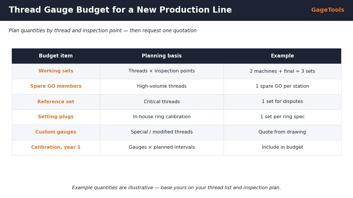 Thread gauge budget planning for a new production line: threads, inspection points, working sets, spare GO members, setting plugs and calibration