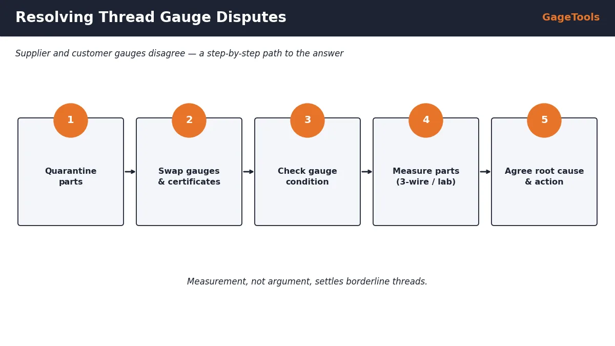 Thread gauge dispute resolution between supplier and customer gauges: causes, pitch diameter measurement, certificates and referee gauges