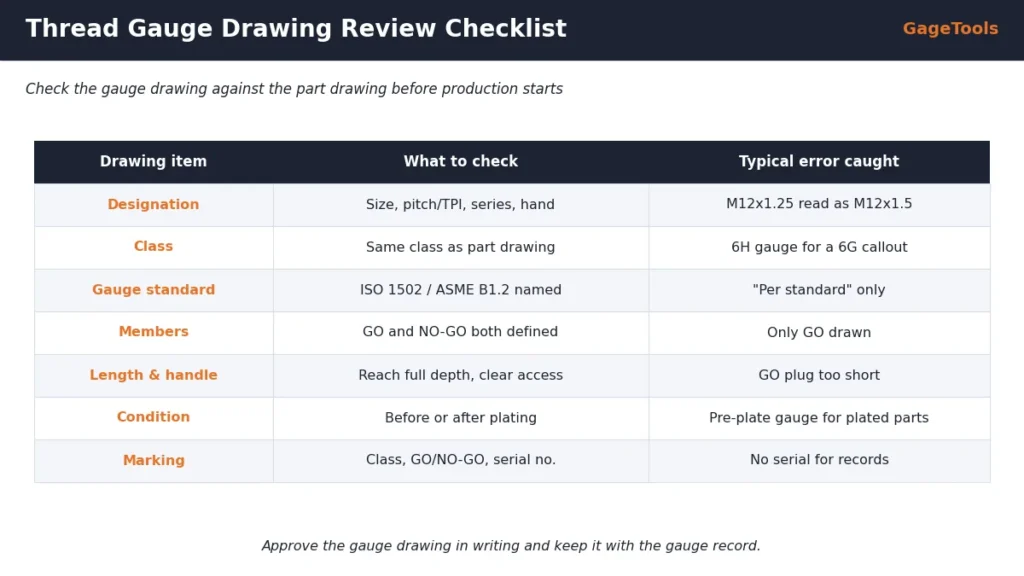 Thread gauge drawing review checklist: designation, gauge standard, GO and NO-GO members, geometry, plating condition and marking