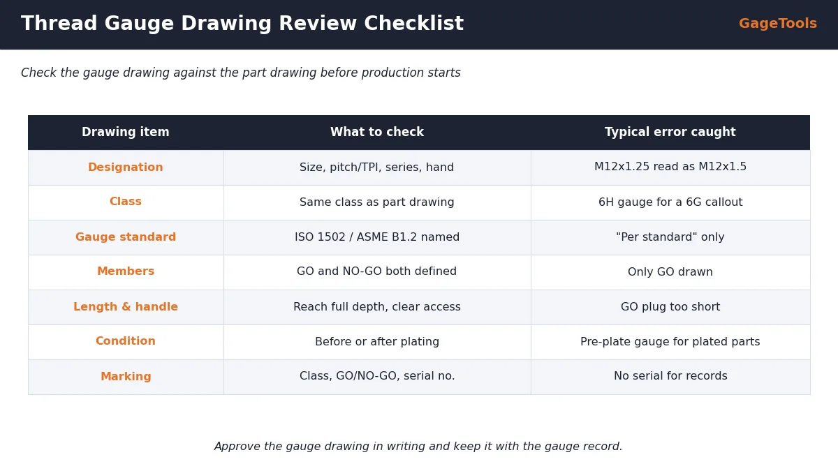 Thread gauge drawing review checklist: designation, gauge standard, GO and NO-GO members, geometry, plating condition and marking