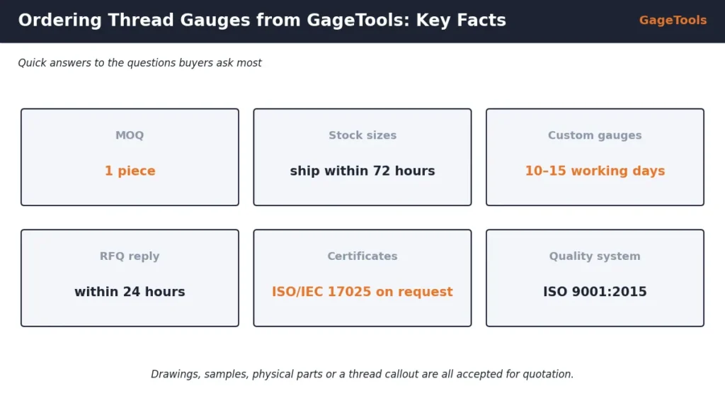 Thread gauge manufacturer key facts: MOQ 1 piece, stock sizes ship in 72 hours, custom 10-15 working days, ISO/IEC 17025 certificates on request