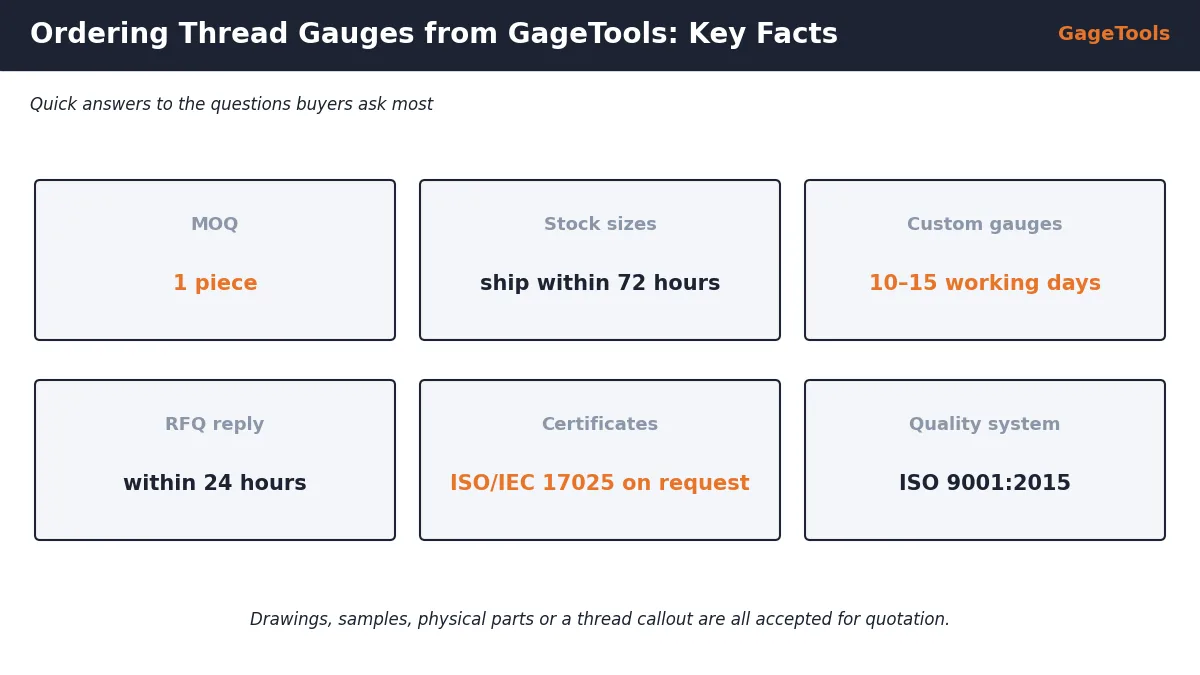 Thread gauge manufacturer key facts: MOQ 1 piece, stock sizes ship in 72 hours, custom 10-15 working days, RFQ reply in 24 hours, ISO/IEC 17025 certificates on request, ISO 9001:2015