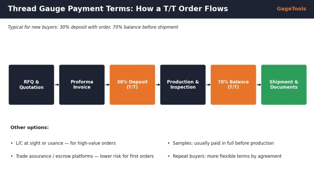 Thread gauge payment terms flow: proforma invoice, 30% T/T deposit, production, 70% balance and shipment