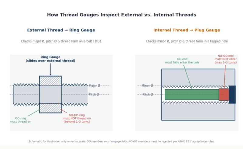 Diagram showing a ring gauge inspecting an external thread and a plug gauge inspecting an internal thread