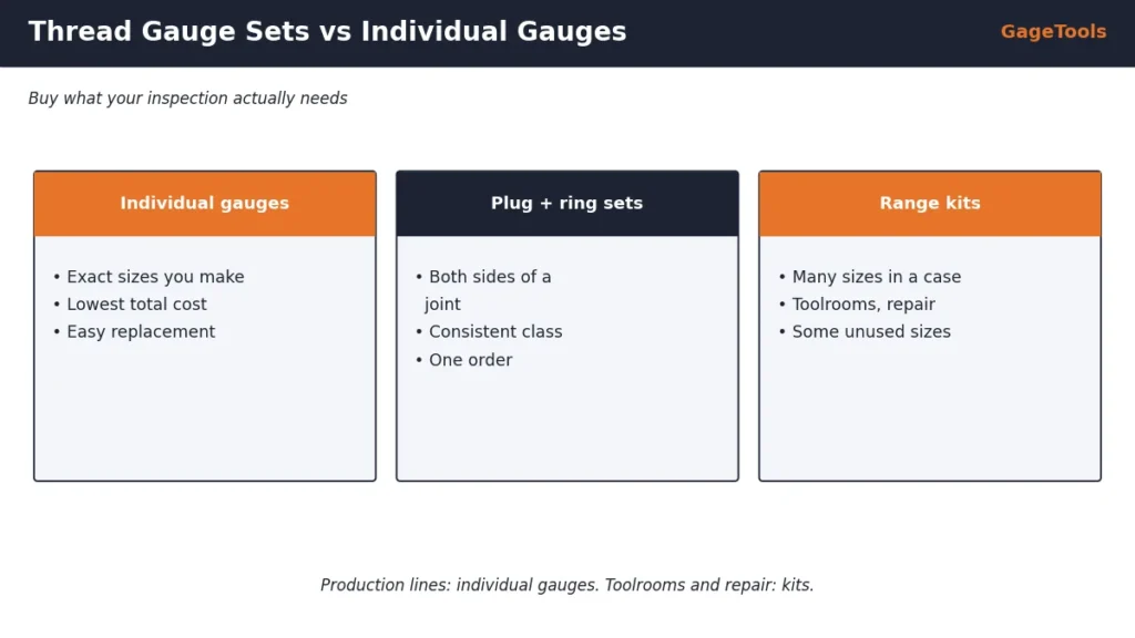 Thread gauge sets compared with individual GO NO-GO thread plug and ring gauges for cost, control and calibration