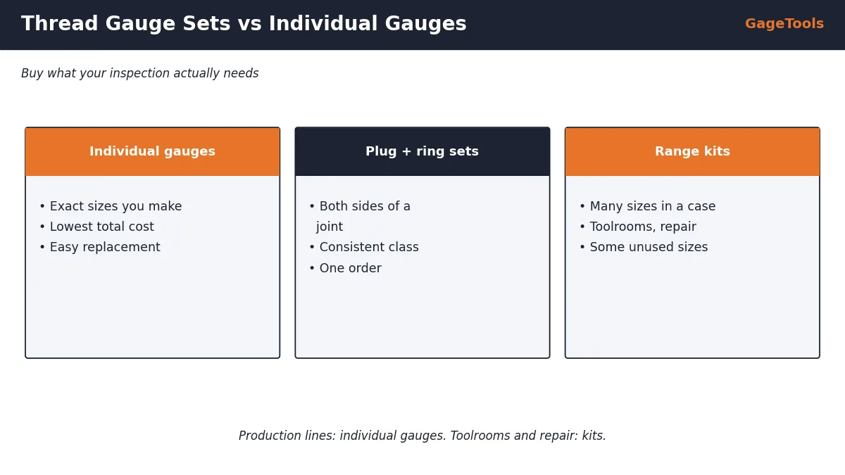 Thread gauge sets compared with individual GO NO-GO thread plug and ring gauges for cost, control and calibration