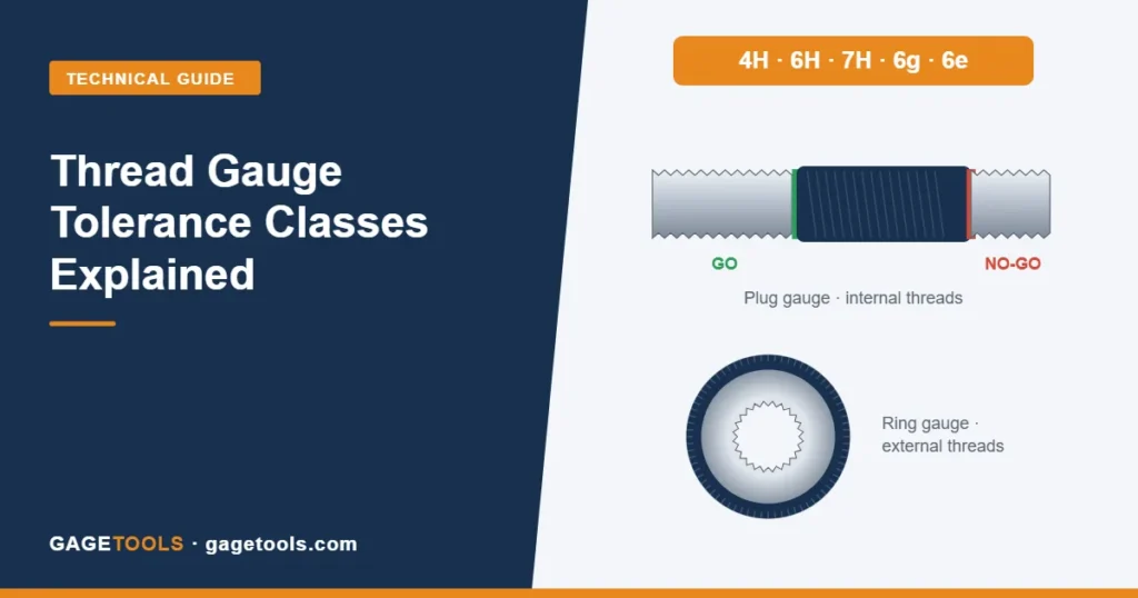 Thread Gauge Tolerance Classes Explained: 4H, 6H, 7H, 6g, 6e and When to Use Each
