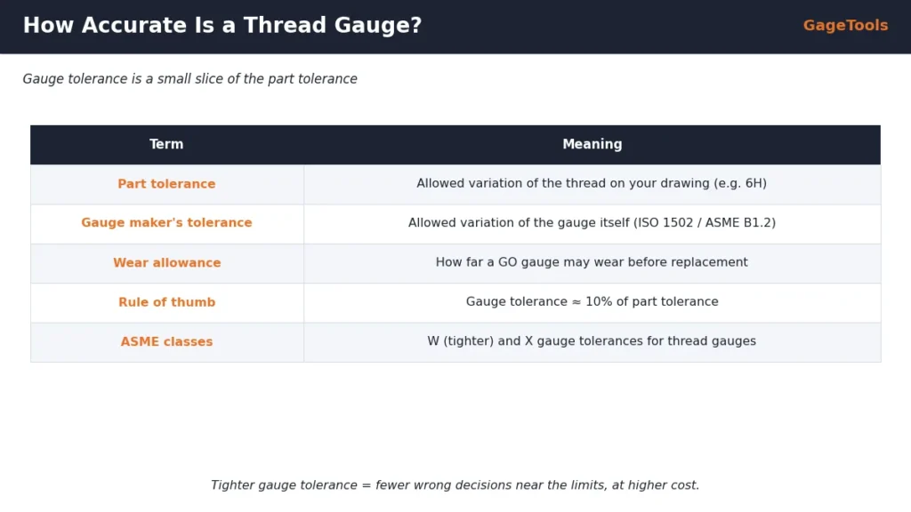 Thread gauge tolerance explained: part tolerance, gauge maker tolerance, wear allowance, 10 percent rule