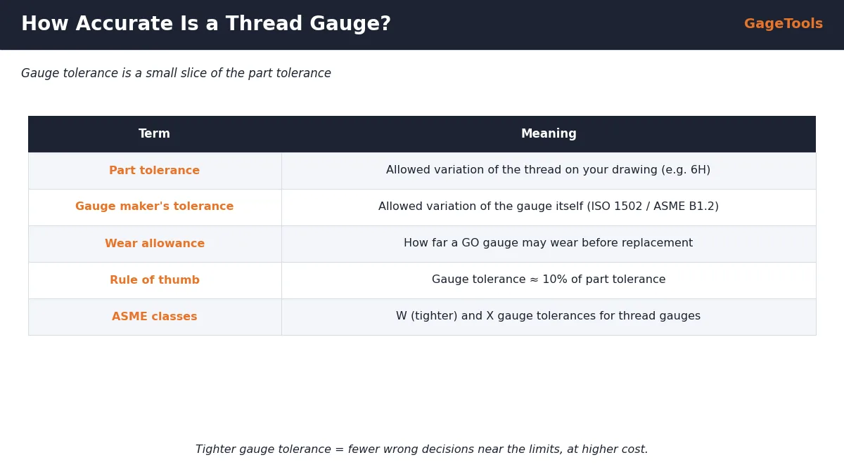 Thread gauge tolerance explained: part tolerance, gauge maker tolerance, wear allowance, 10 percent rule