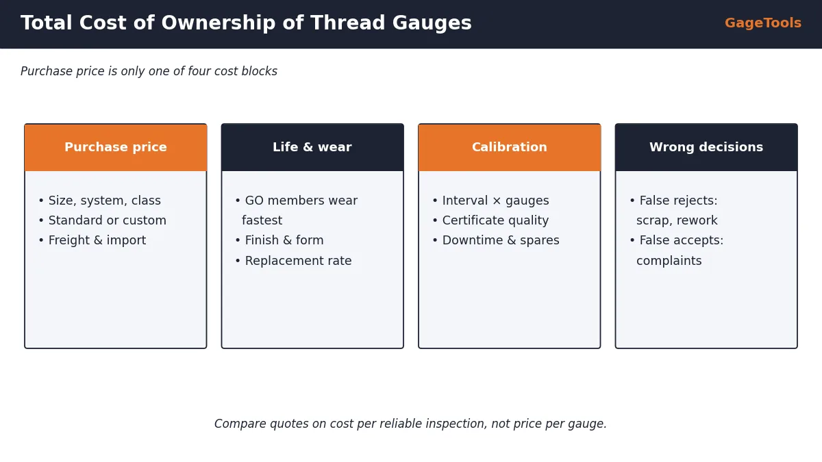 Total cost of ownership of thread gauges: purchase price, gauge life and wear, calibration and downtime, and the cost of wrong decisions