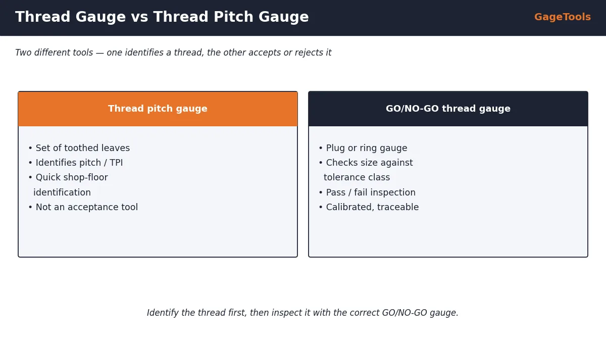 Thread pitch gauge vs GO/NO-GO thread gauge comparison