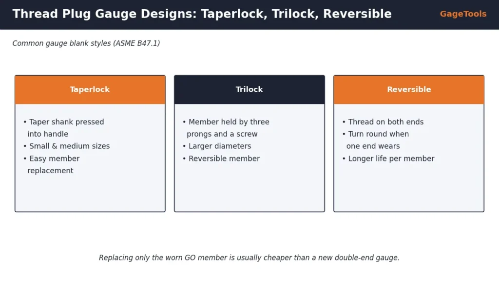 Thread plug gauge designs: taperlock, trilock and reversible gauge members