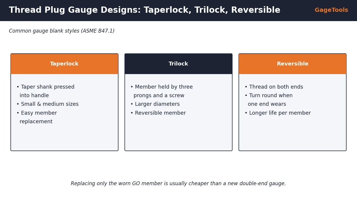Thread plug gauge designs: taperlock, trilock and reversible gauge members