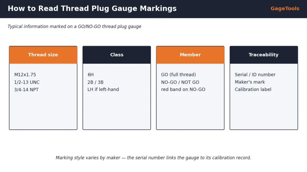 Thread plug gauge markings: thread size, tolerance class, GO and NO-GO member, serial number
