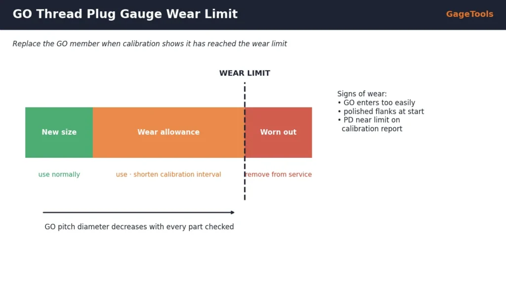 GO thread plug gauge wear limit zones: new size, wear allowance and worn out
